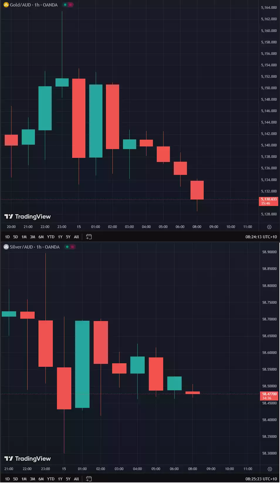Gold and SIlver Price post PPI announcment in US - August 2025